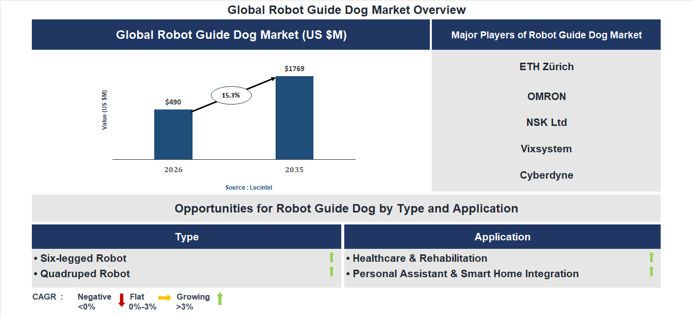 Robot Guide Dog Market Trends and Forecast